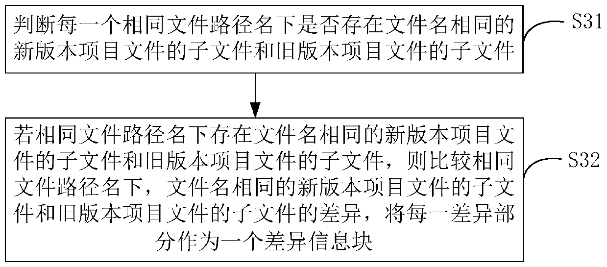 Project difference report generation method and device, computer equipment and storage medium