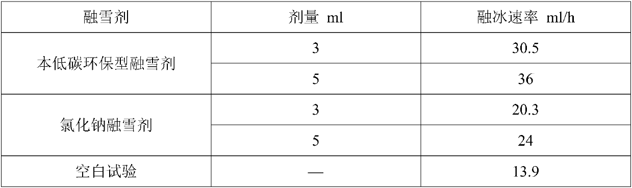 Preparation method of low-carbon environment-friendly snow melting agent