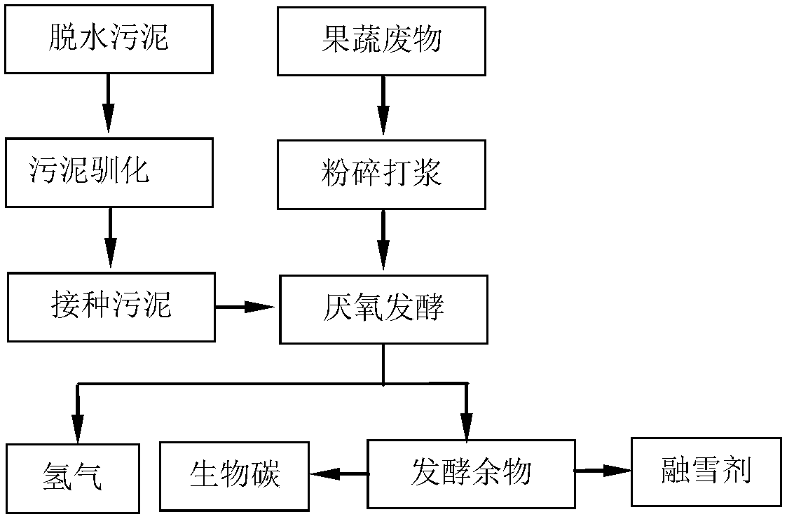 Preparation method of low-carbon environment-friendly snow melting agent