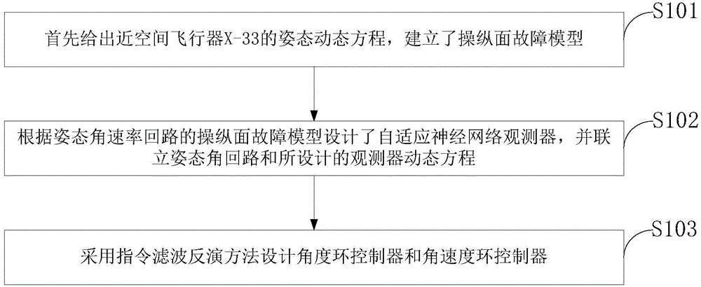 Aircraft posture robust inversion fault tolerant control method based on neural network observer