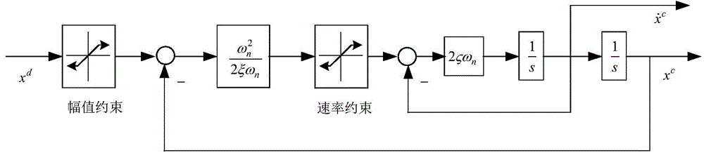 Aircraft posture robust inversion fault tolerant control method based on neural network observer