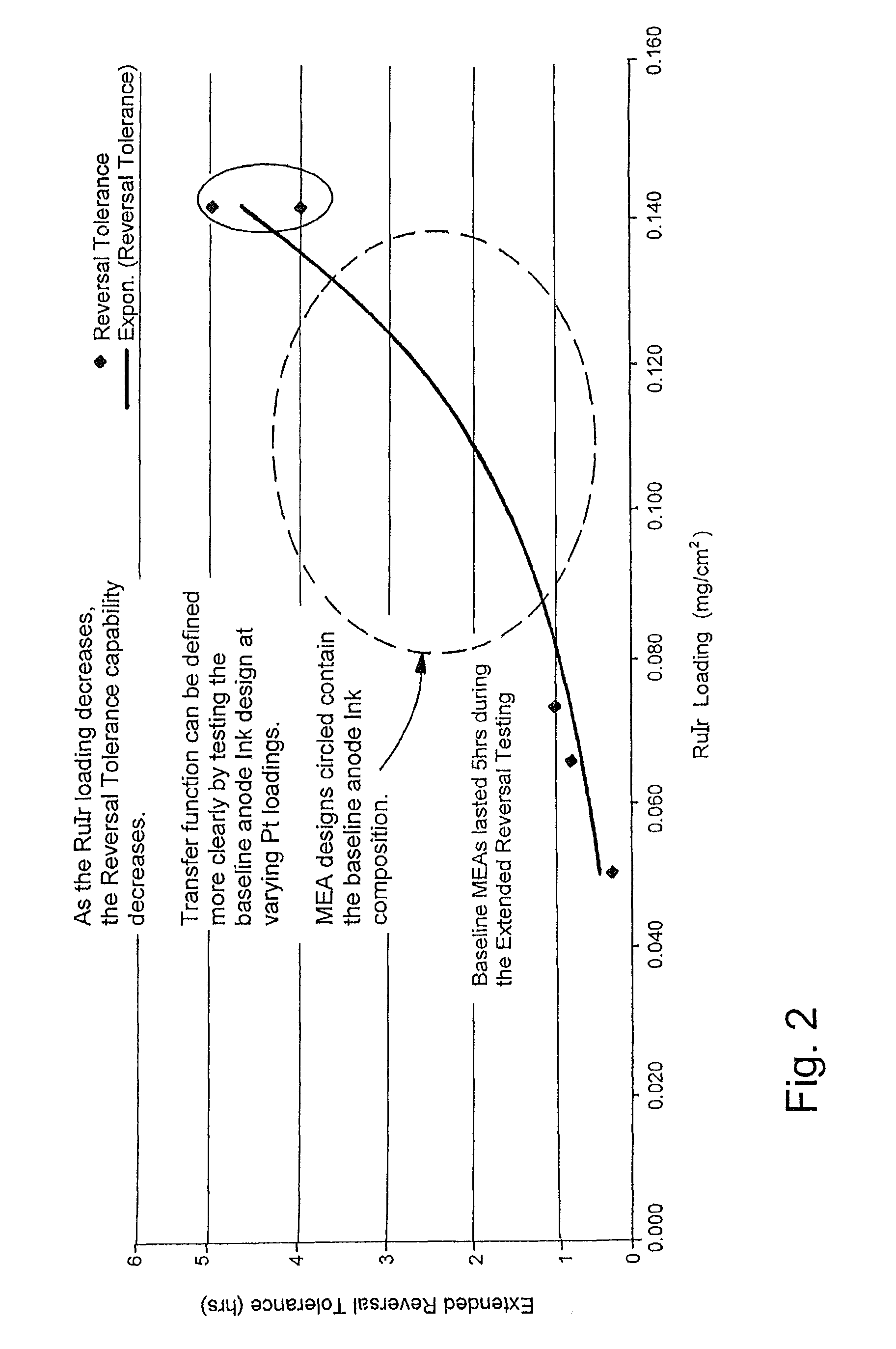 Reversal tolerant membrane electrode assembly for a fuel cell