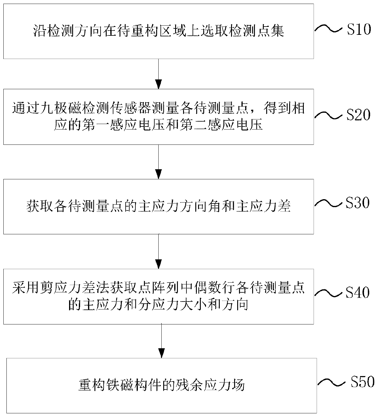 Method and device for reconstructing residual stress field of ferromagnetic component