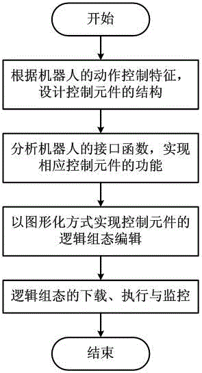 Graphical control configuration method for mobile robot