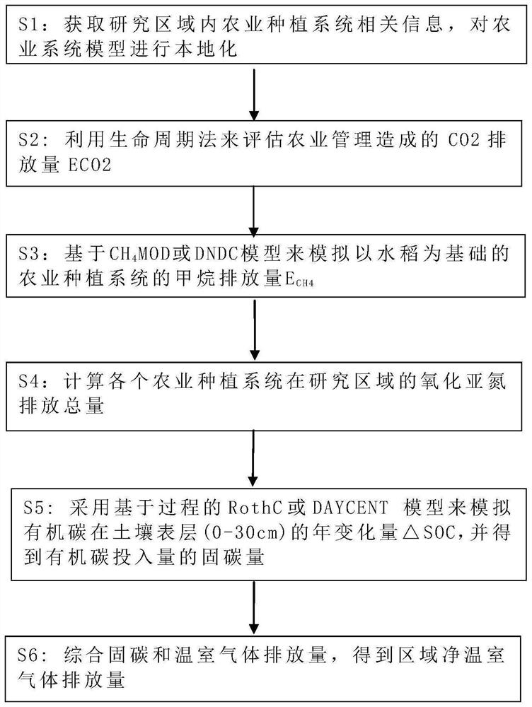 Comprehensive estimation method and system for clean greenhouse gas emission of regional agricultural planting system