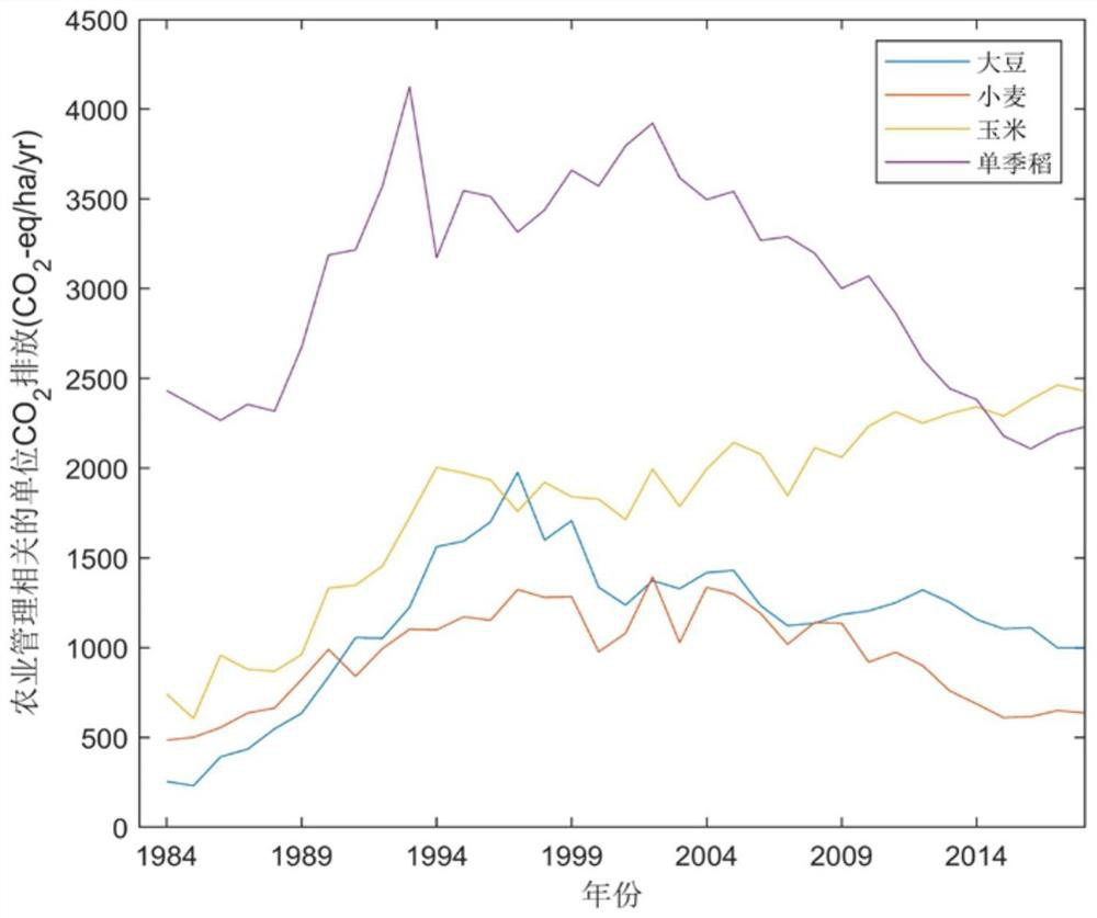 Comprehensive estimation method and system for clean greenhouse gas emission of regional agricultural planting system