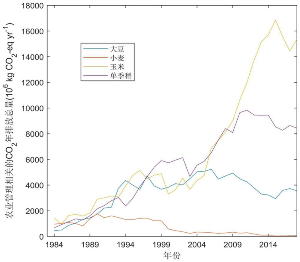 Comprehensive estimation method and system for clean greenhouse gas emission of regional agricultural planting system