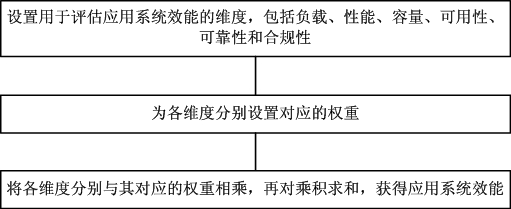 A method for evaluating the effectiveness of application systems