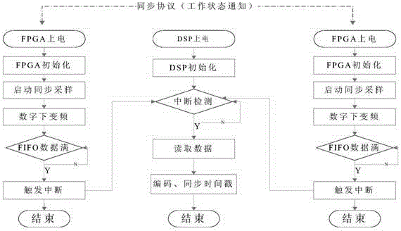 System and method for synchronously processing multiple paths of signals