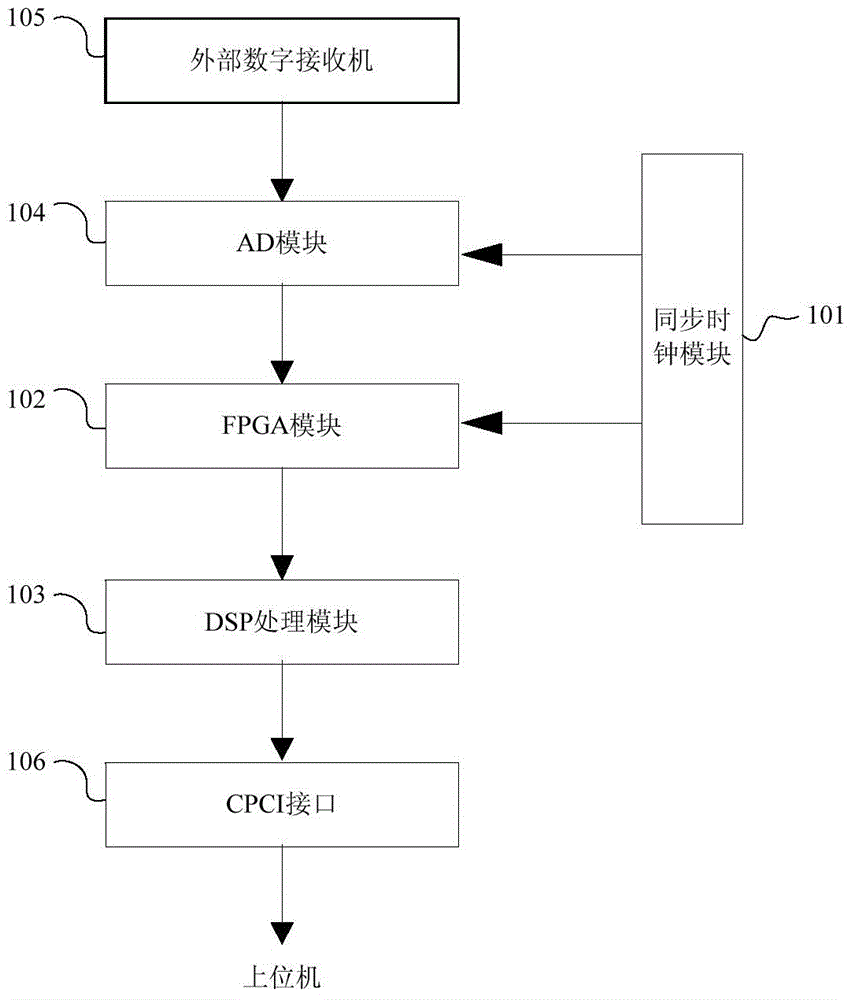 System and method for synchronously processing multiple paths of signals