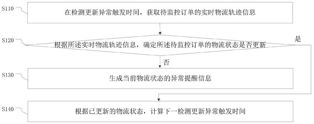 Information processing method and device, equipment and storage medium