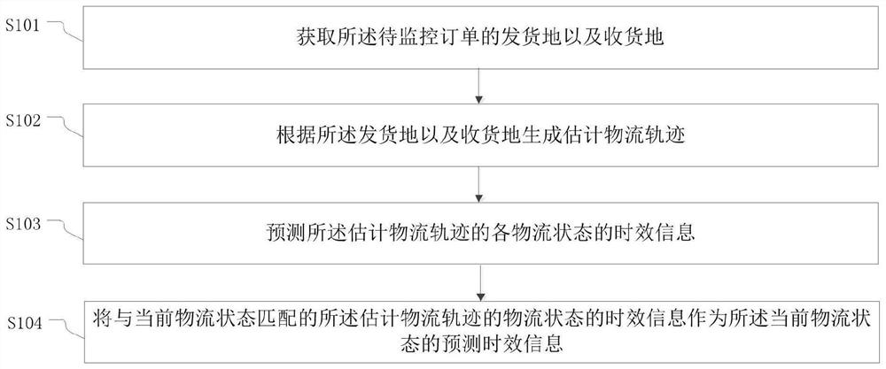 Information processing method and device, equipment and storage medium