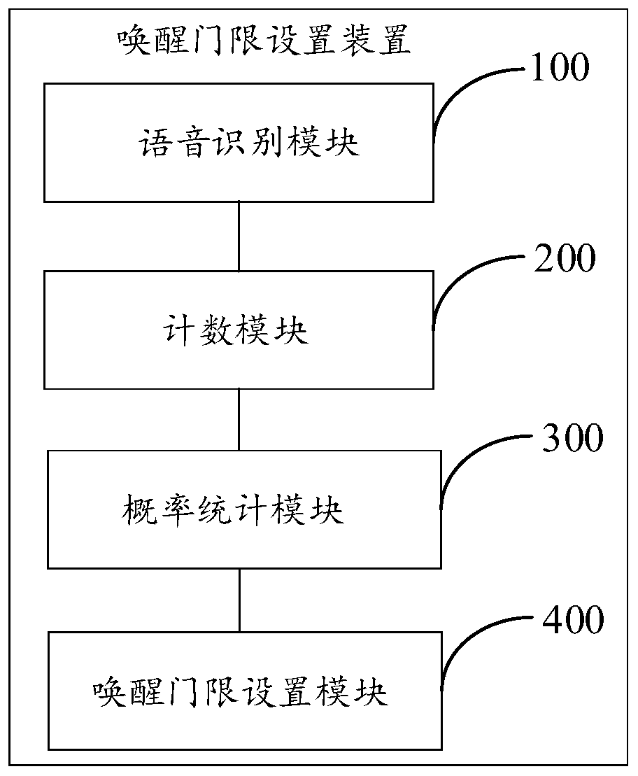 Wake-up threshold setting method and device, intelligent loudspeaker box and storage medium