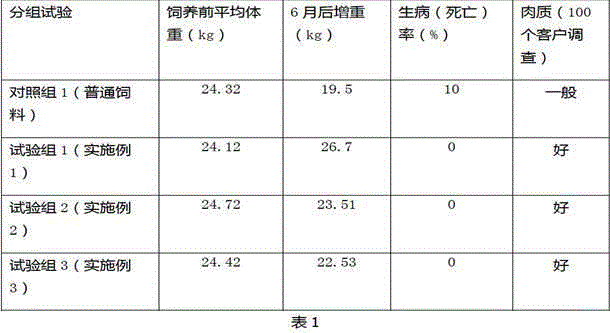 Mutton-sheep feed and preparation method of the mutton-sheep feed