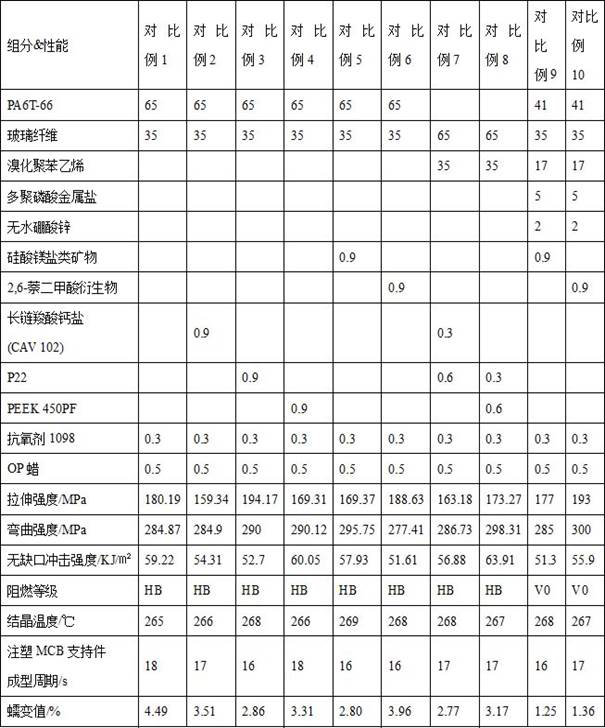 Semi-aromatic nylon composition and preparation method thereof