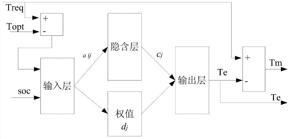 Finished hybrid power automobile torque distribution system and method based on parallel control