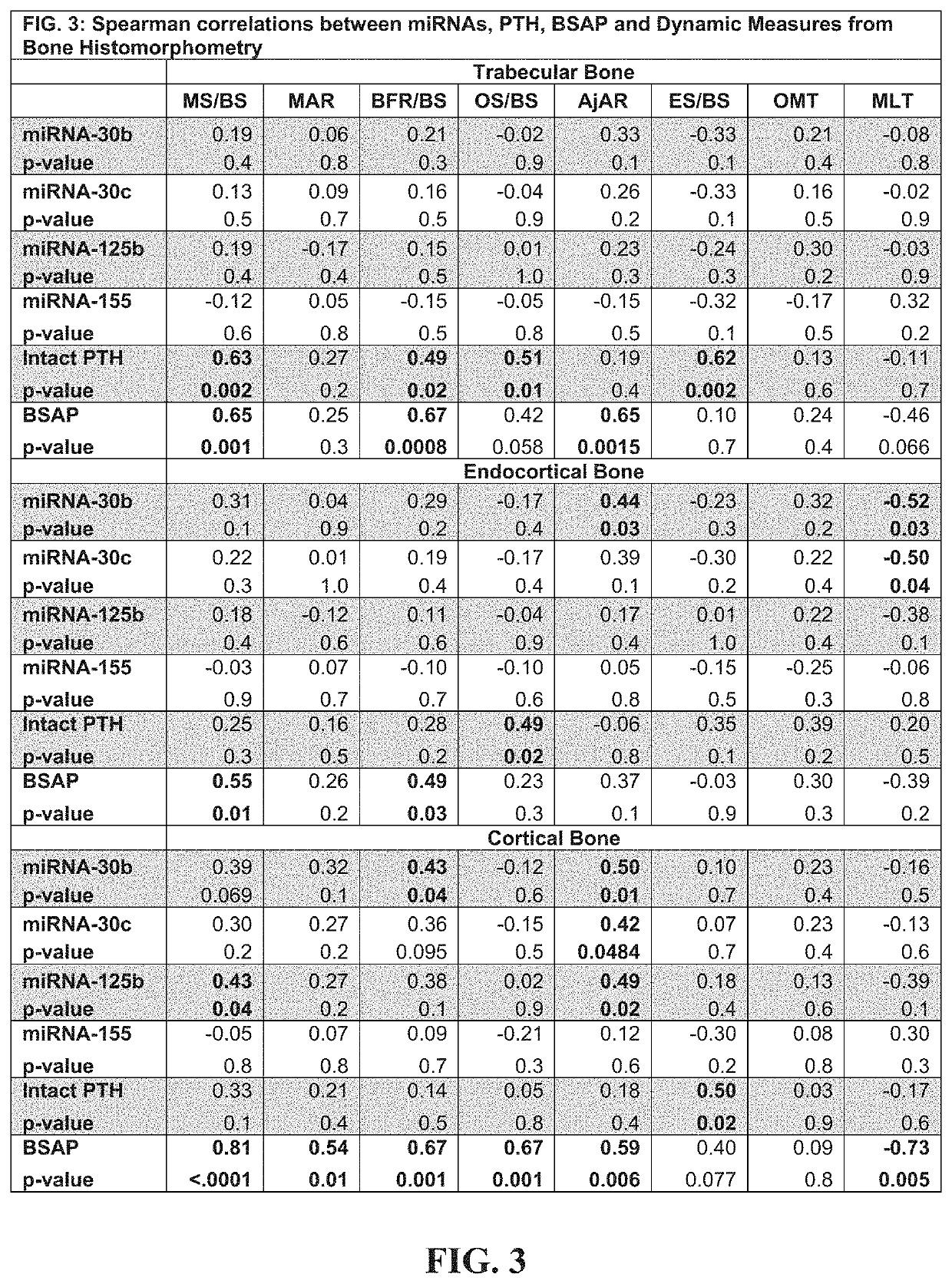 Biomarkers of renal osteodystrophy type