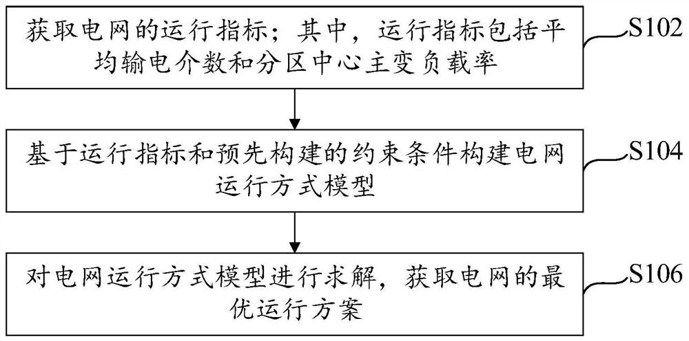 Optimal operation method, device and system for multi-infeed AC/DC hybrid power grid