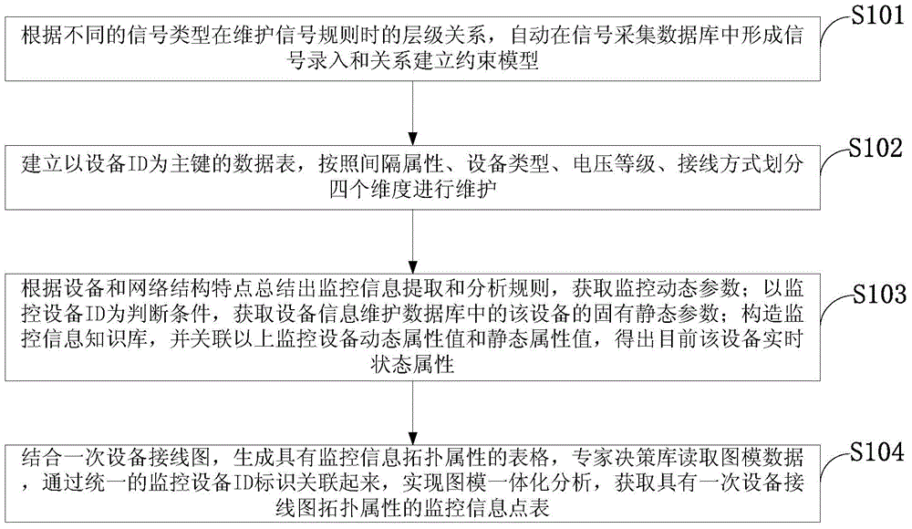 Method of automatically generating power device monitoring information table