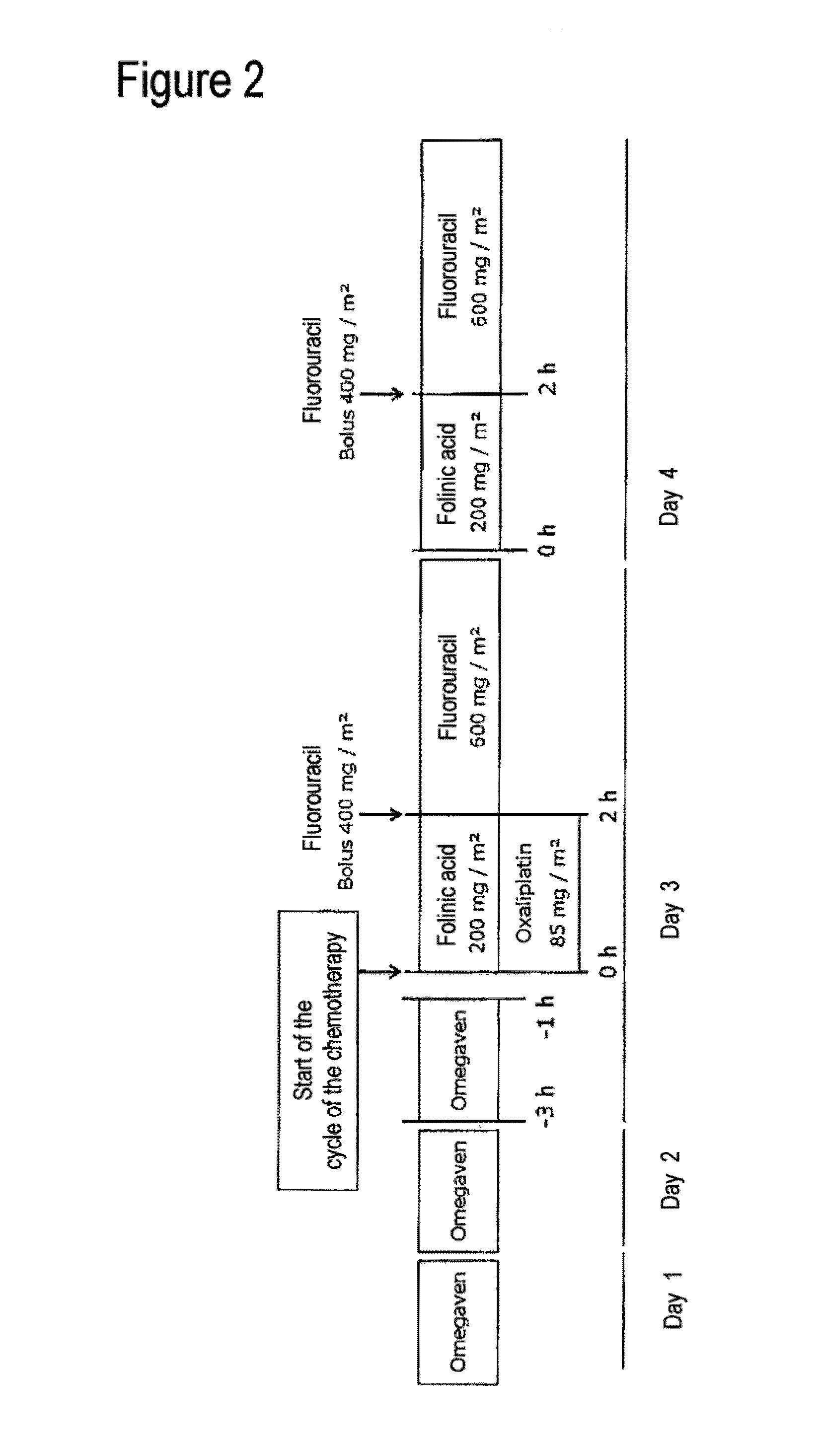 Composition comprising a combination of DHA and epa for administration prior to commencement of chemotherapy