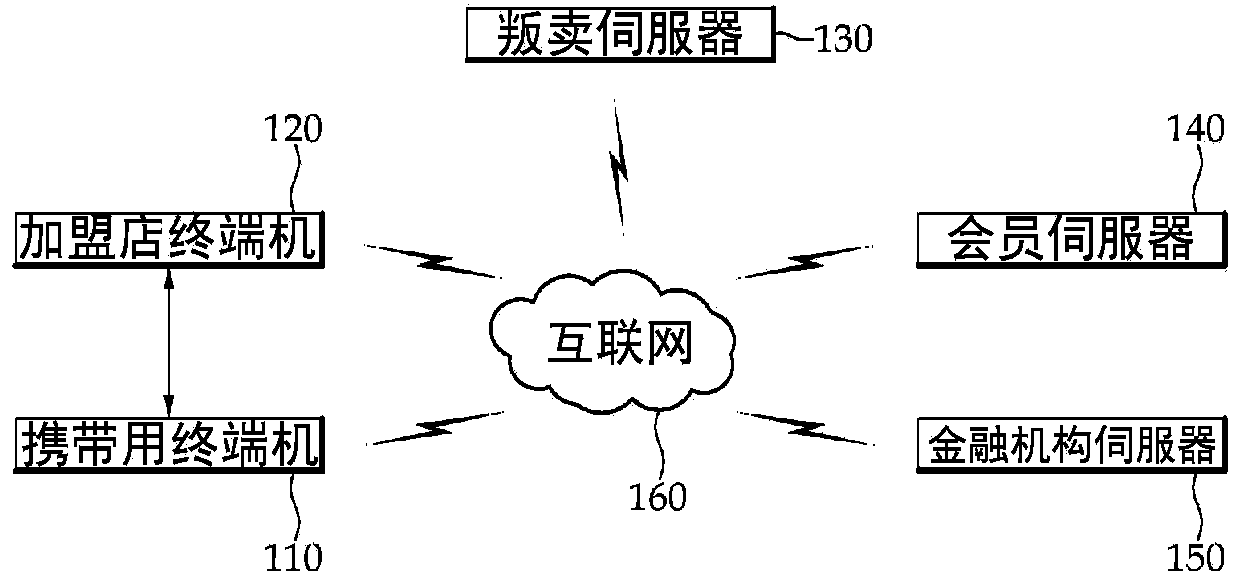 Complex payment system using a portable terminal, and complex payment method