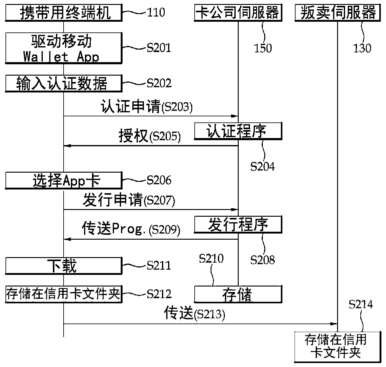 Complex payment system using a portable terminal, and complex payment method