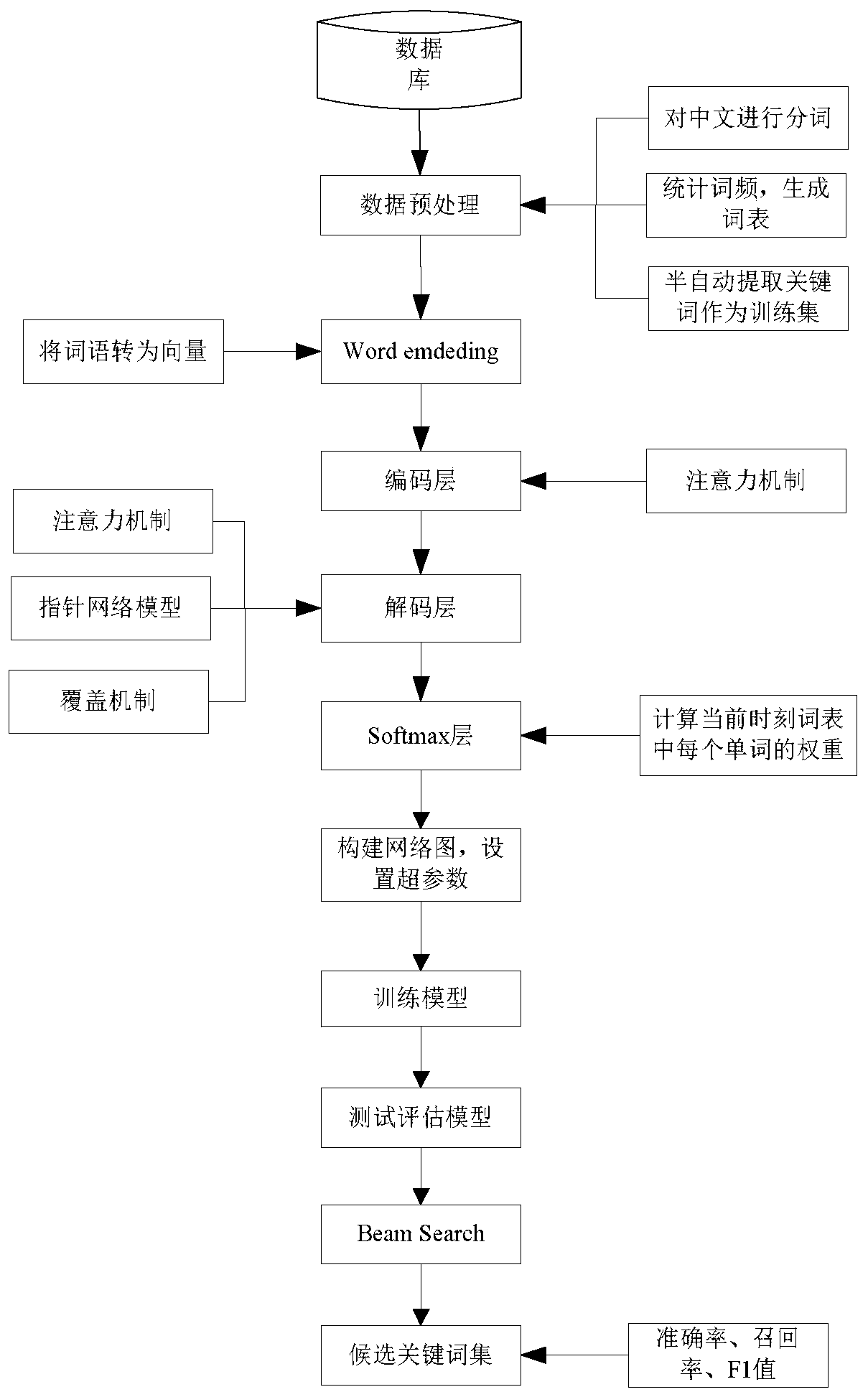 Keyword extraction method based on Seq2seq framework