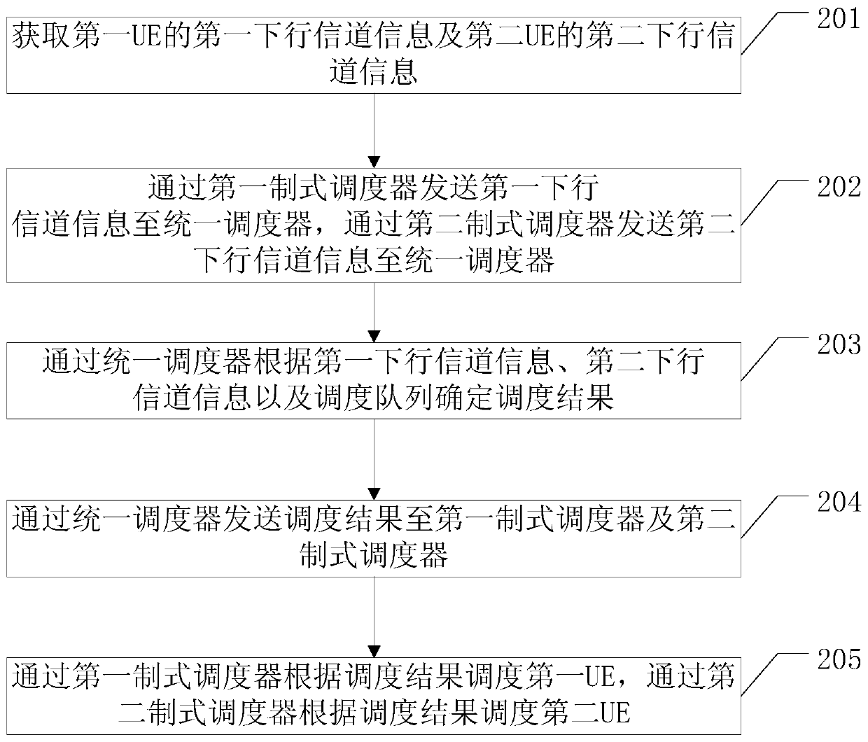 A cross-system scheduling method and base station