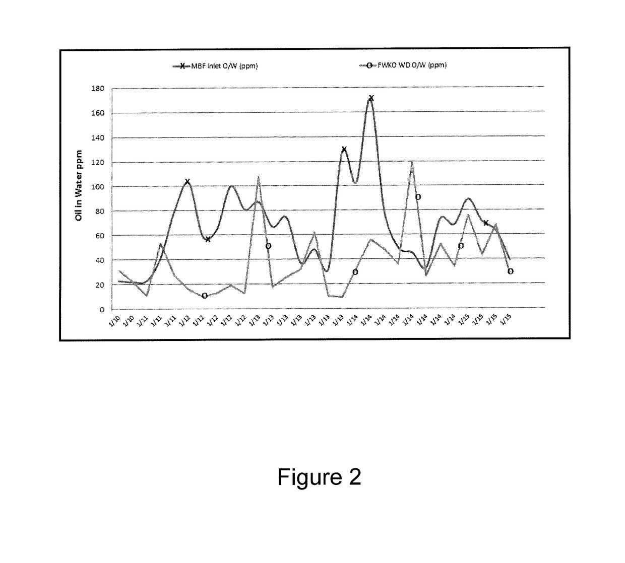 Fouling mitigation in equipment used during hydrocarbon production