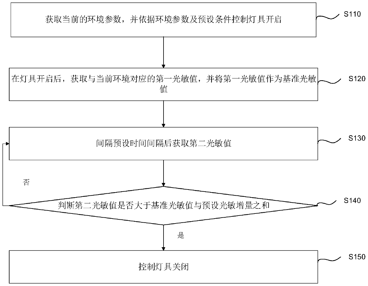 Lamp control method, device and system and computer readable storage medium