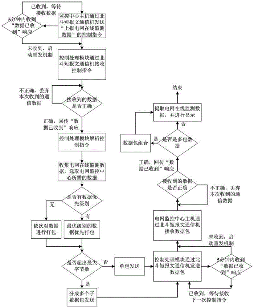 Power grid remote intelligent monitoring system based on Beidou short message communication and monitoring method