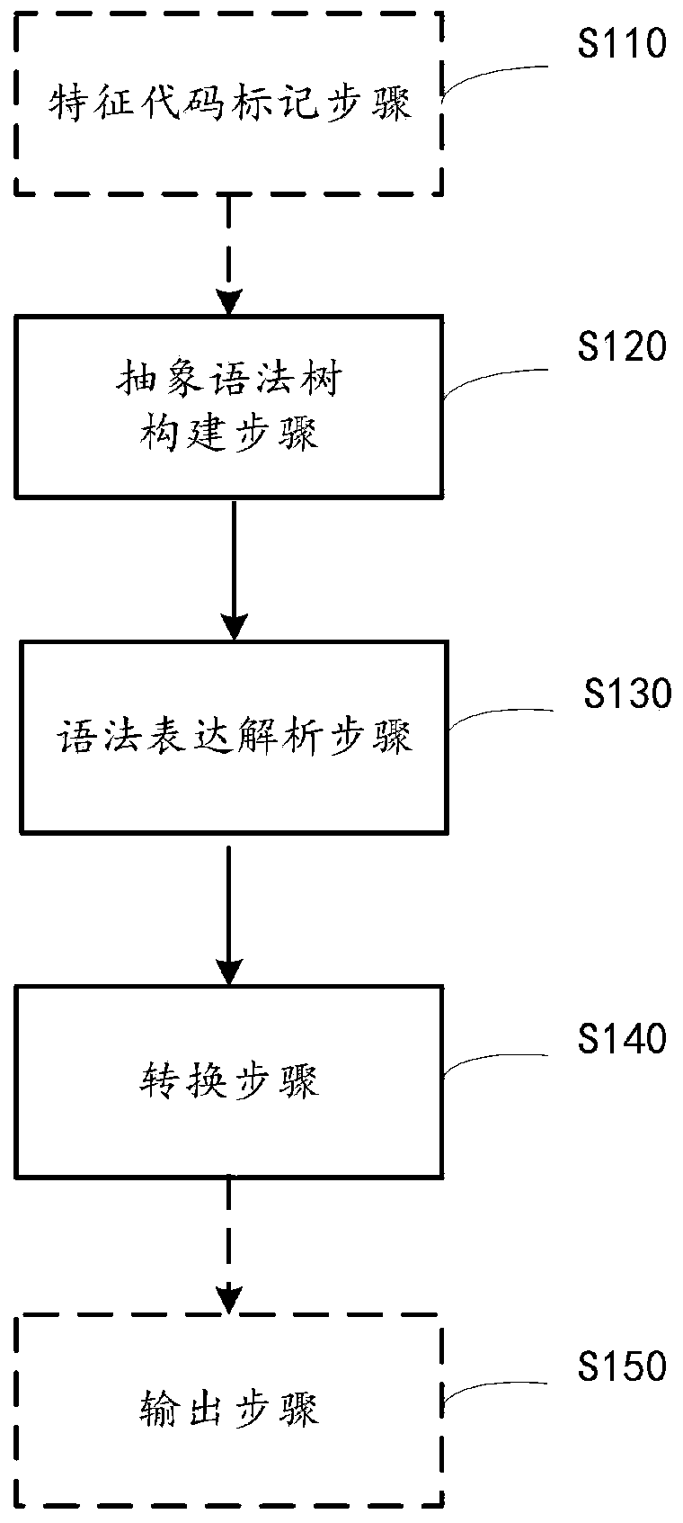 Automatic code conversion method and device, code converter and medium