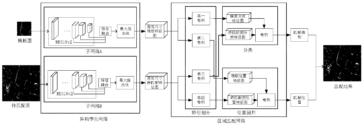 Heterogeneous twin region selection network and image matching method based on same