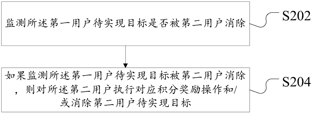 Data processing method and device used for social contact