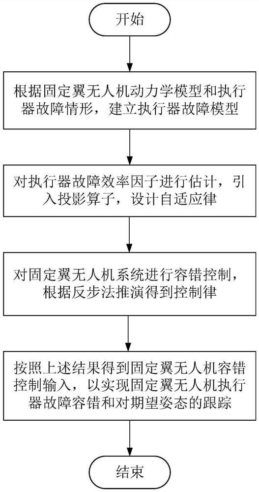 Backstepping self-adaptive fault-tolerant control method for fixed-wing unmanned aerial vehicle under actuator fault