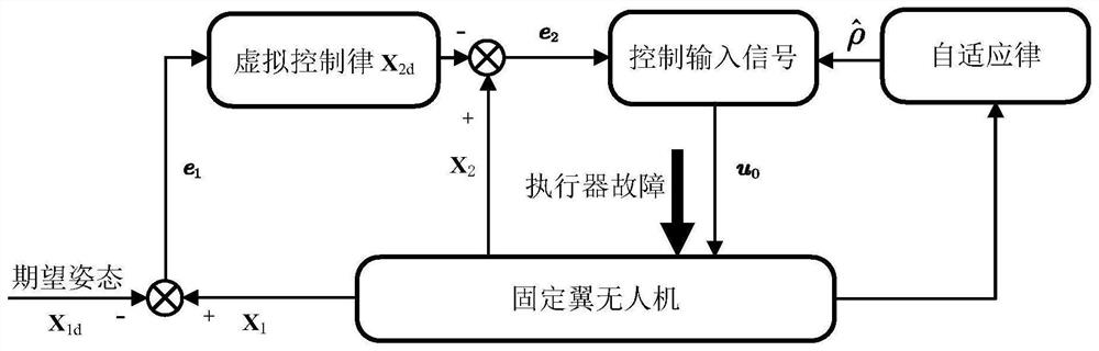 Backstepping self-adaptive fault-tolerant control method for fixed-wing unmanned aerial vehicle under actuator fault