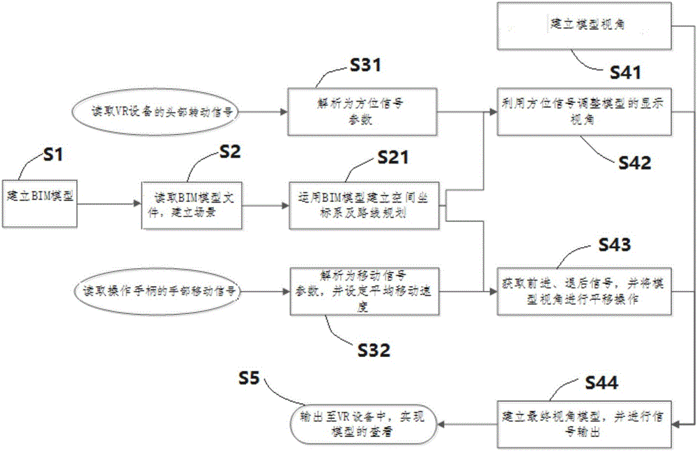 Virtual engineering experience method and virtual engineering experience device based on VR (Virtual Reality) and BIM (Building Information Model)