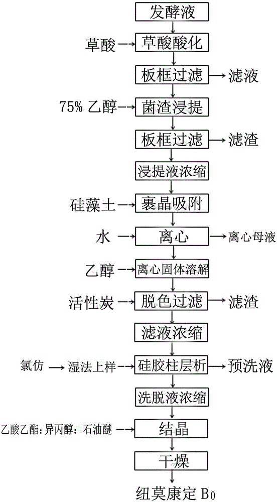 A method for purifying pneumocidine b0