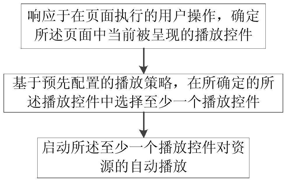 Automatic resource playing method and device, electronic equipment and storage medium