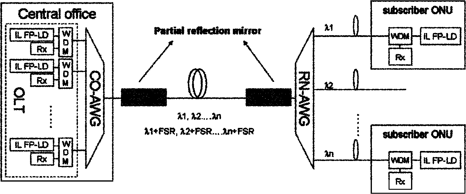 External cavity laser and WDM-PON (Wavelength Division Multiplex-Passive Optical Network) system