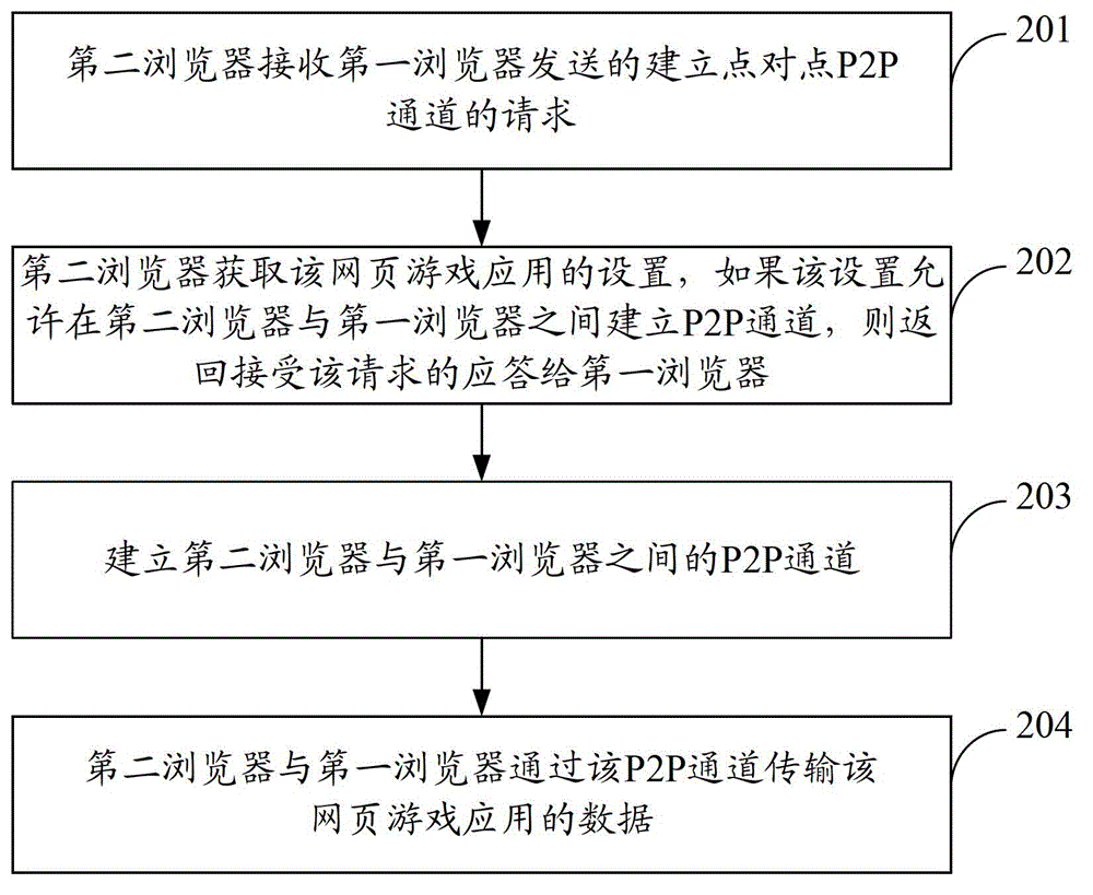 Web-game interaction method, device and system