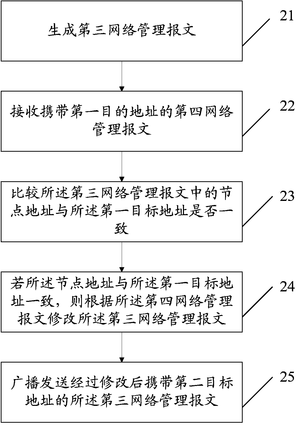 Management method and device for vehicle-mounted CAN partial networking