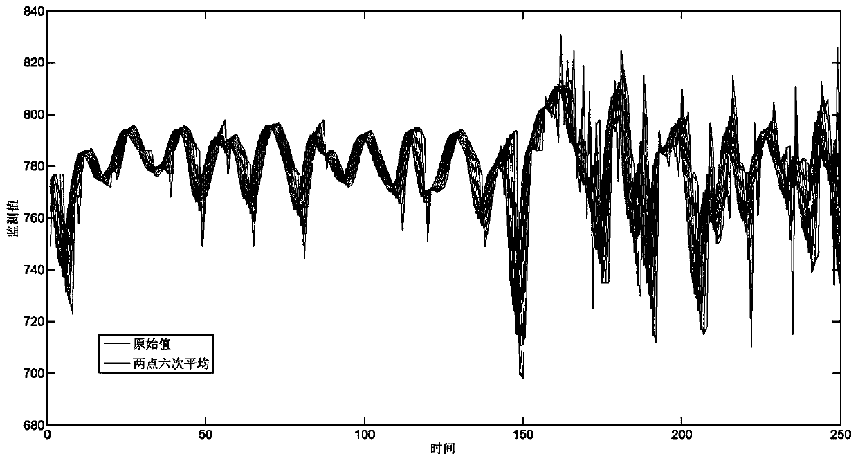 A monitoring data analysis and early warning method for turret-type RTO waste gas treatment equipment