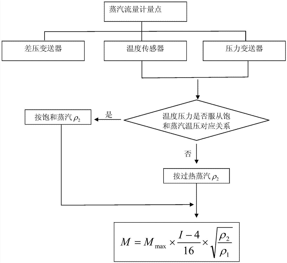 Accurate steam flow metering compensating method