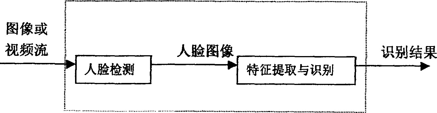 Embedded human face automatic detection equipment based on DSP and its method