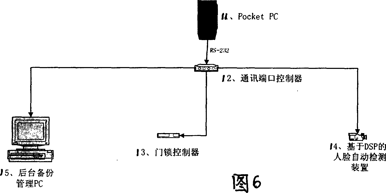 Embedded human face automatic detection equipment based on DSP and its method