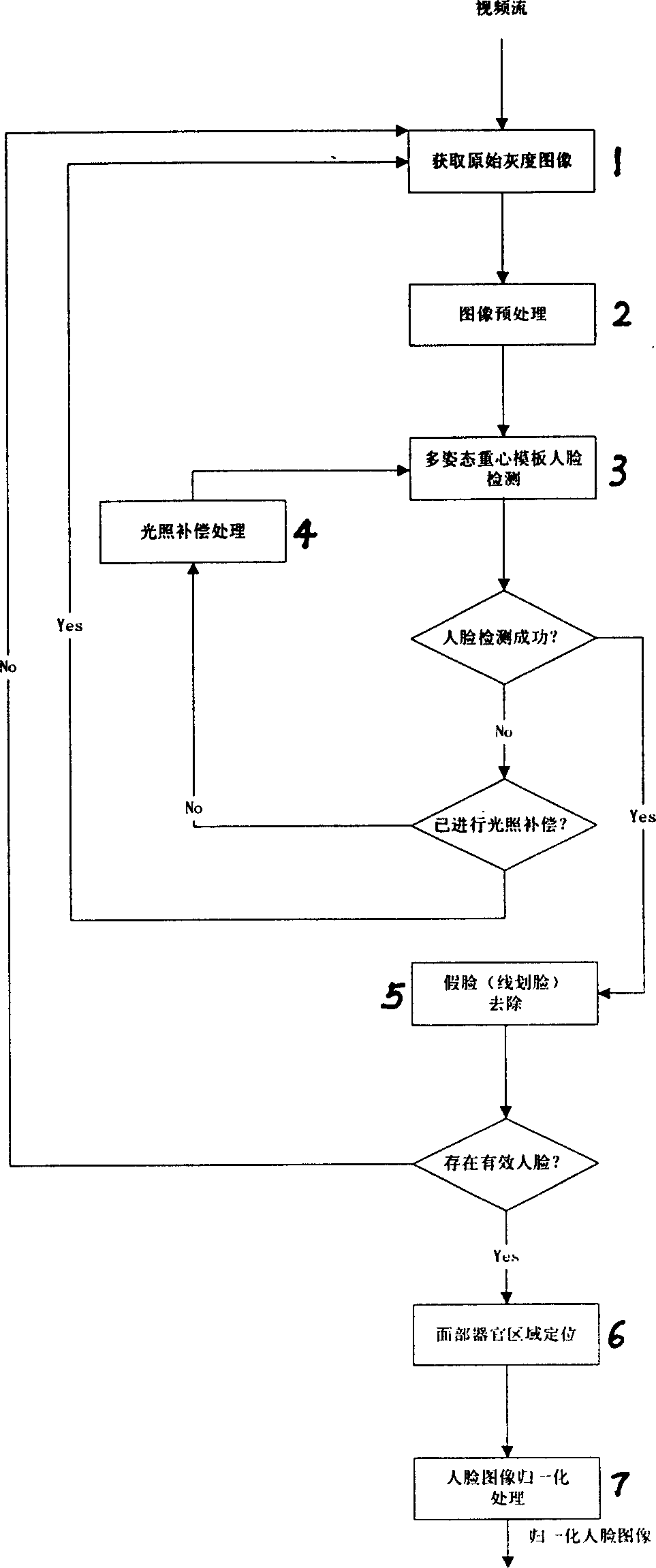 Embedded human face automatic detection equipment based on DSP and its method