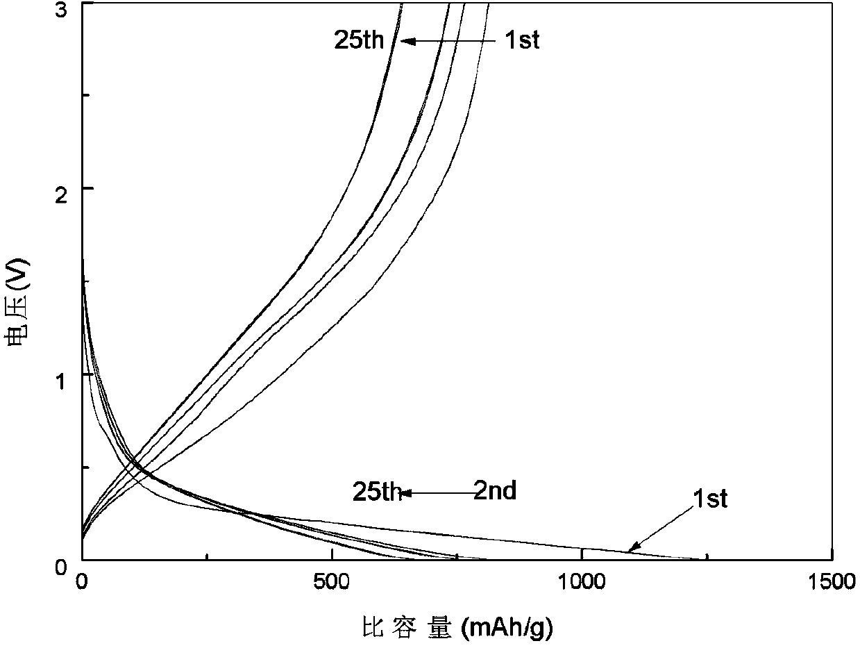 SiOC ceramic material used for preparing cathode of lithium ion battery, preparation method thereof and lithium ion battery