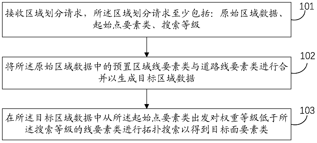 Region division method and device