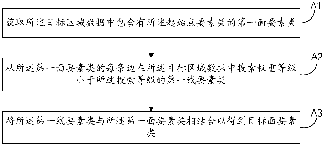 Region division method and device